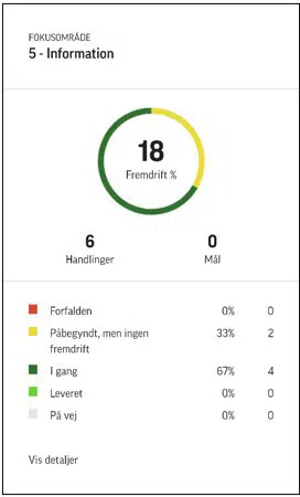 Figuren viser fremdriften indenfor fokusområdet Information. Figuren forklares i tekstdelen.
