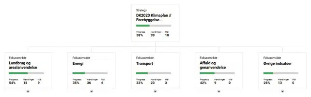 Figuren viser et diagram over fokusområder indenfor klimaplanens forebyggelsesdel.
