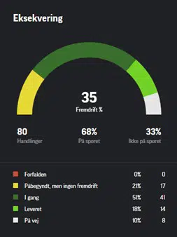 Figuren viser en speedometer-fremstilling af den samlede fremdrift for forebyggelsesområdet. Figuren forklares i tekstdelen.