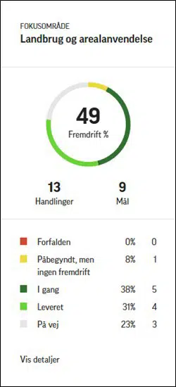 Figuren viser fremdriften indenfor fokusområdet Landbrug og arealanvendelse. Figuren forklares i tekstdelen.