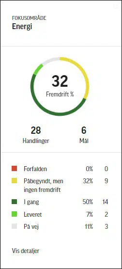 Figuren viser fremdriften indenfor fokusområdet Energi. Figuren forklares i tekstdelen.