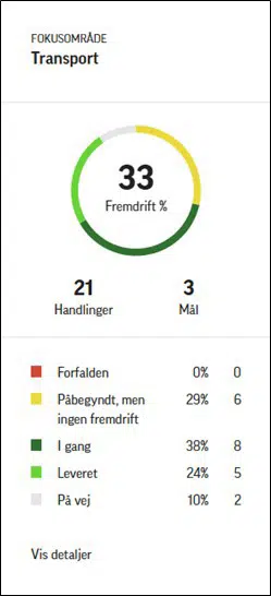 Figuren viser fremdriften indenfor fokusområdet Transport. Figuren forklares i tekstdelen.