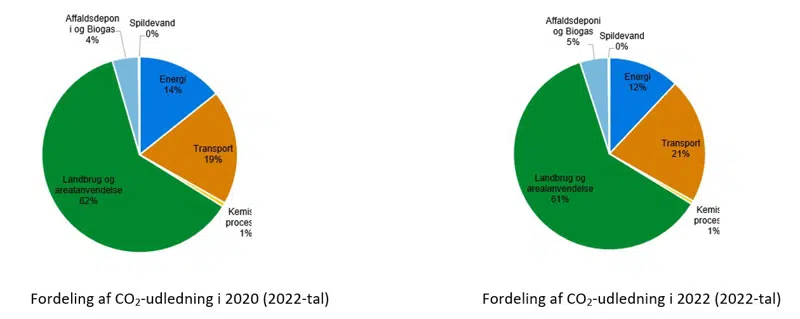 Diagrammer der viser fordeling af CO2-udledning i 2020 hhv 2022, for kommunen som geografisk område