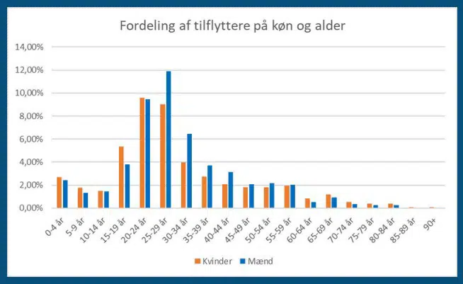 Graf over fordeling af tilflyttere på køn og alder. Beskrevet i teksten.